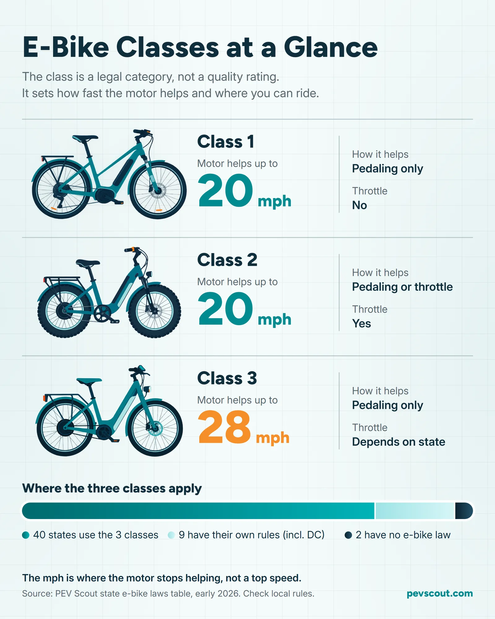 Poster comparing e-bike classes 1, 2, and 3: the speed where the motor stops helping, how it helps, and whether it has a throttle