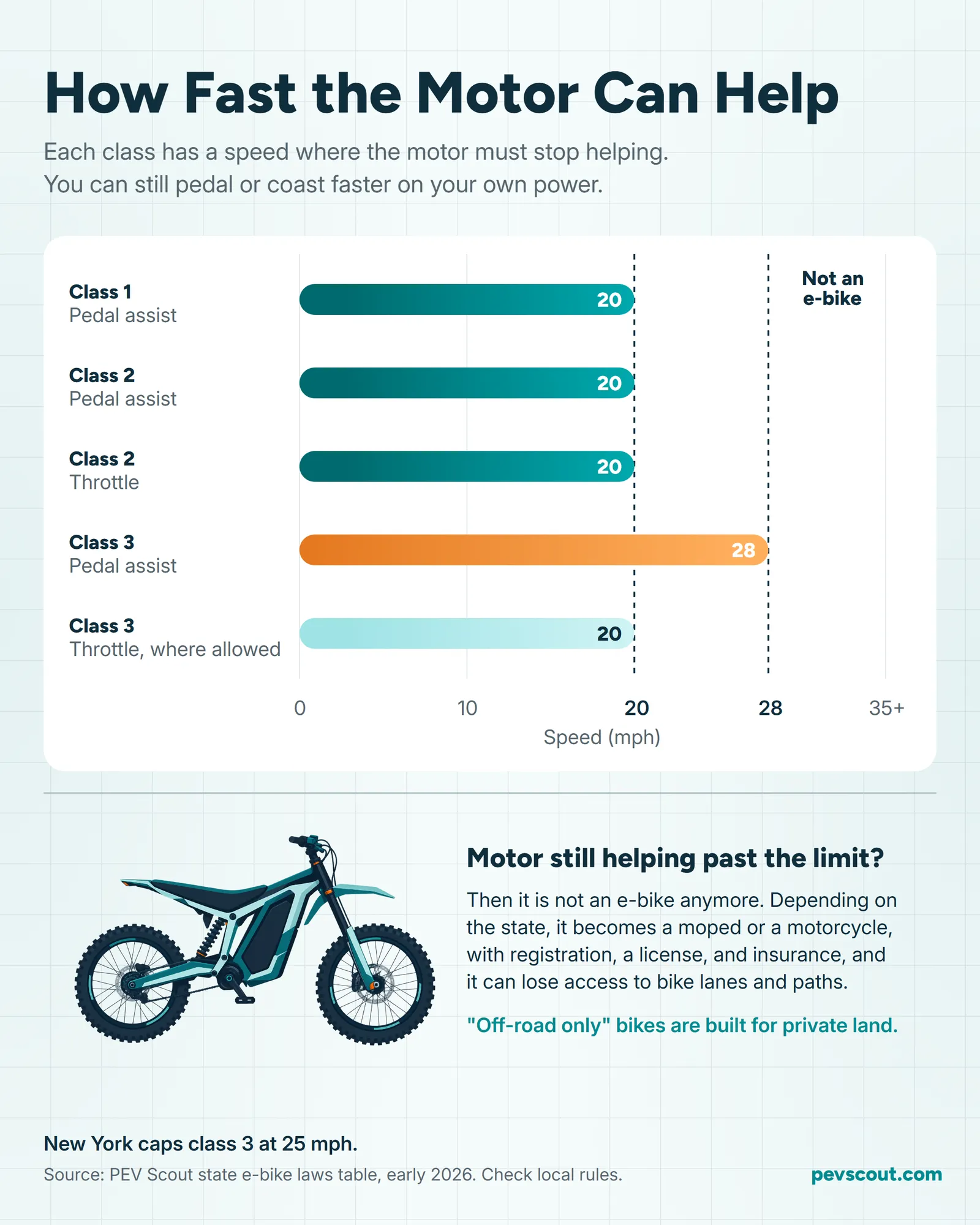 Chart of the speed where each e-bike class must stop helping, with the zone past 28 mph marked as not an e-bike