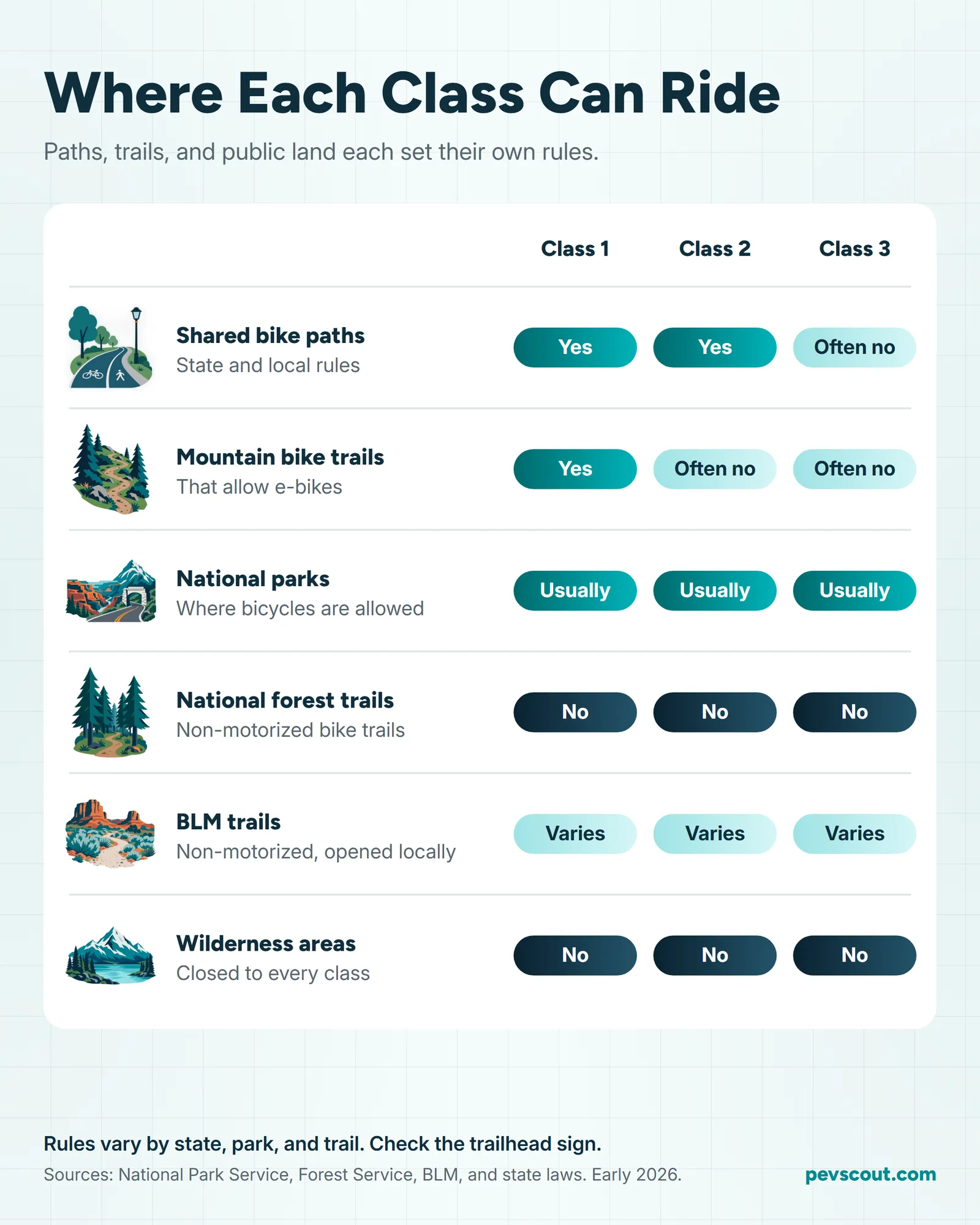 Table of where class 1, 2, and 3 e-bikes can ride: shared paths, mountain bike trails, national parks, national forests, BLM trails, and wilderness