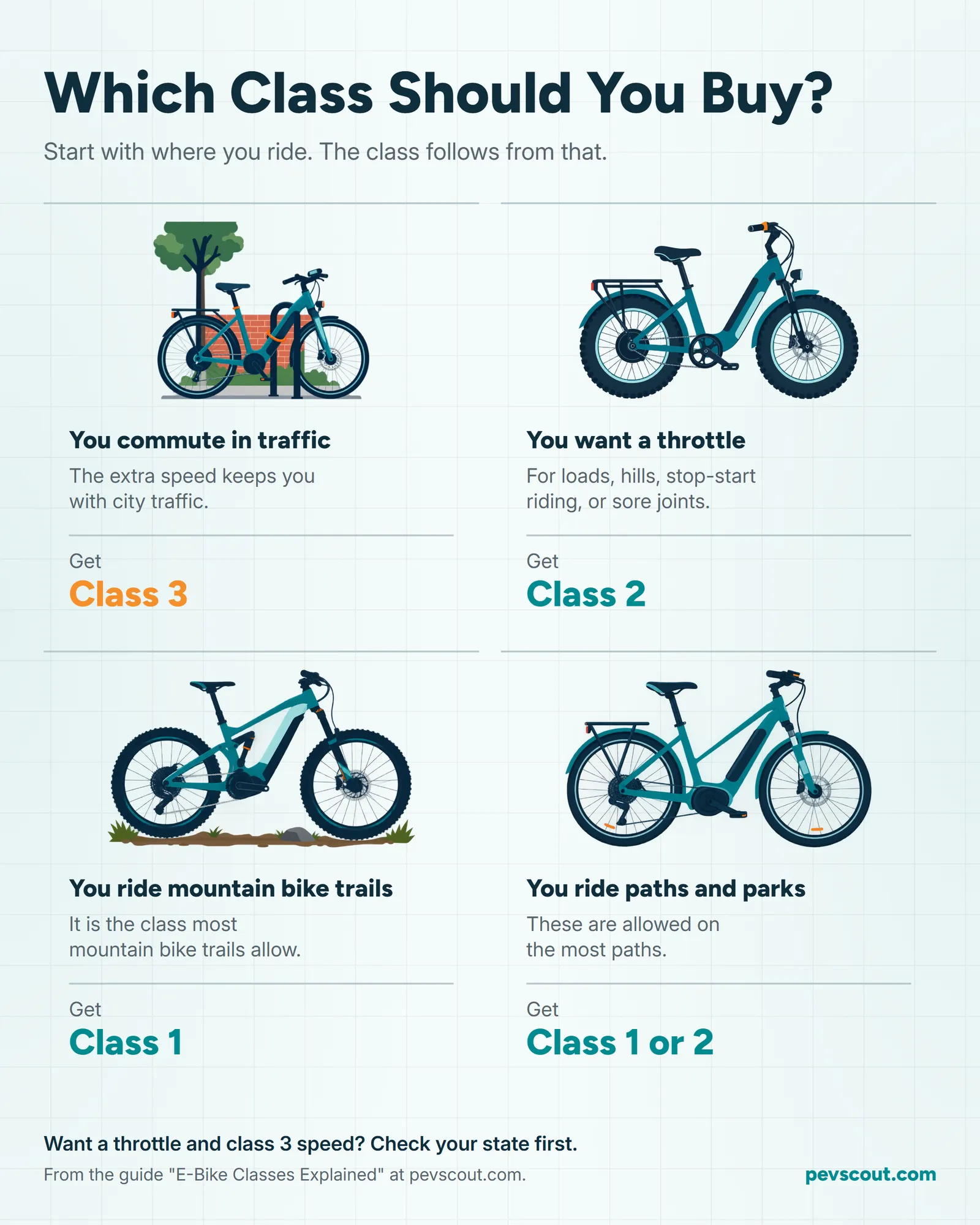 Poster matching riders to e-bike classes: commuters to class 3, throttle riders to class 2, trail riders to class 1, and path riders to class 1 or 2